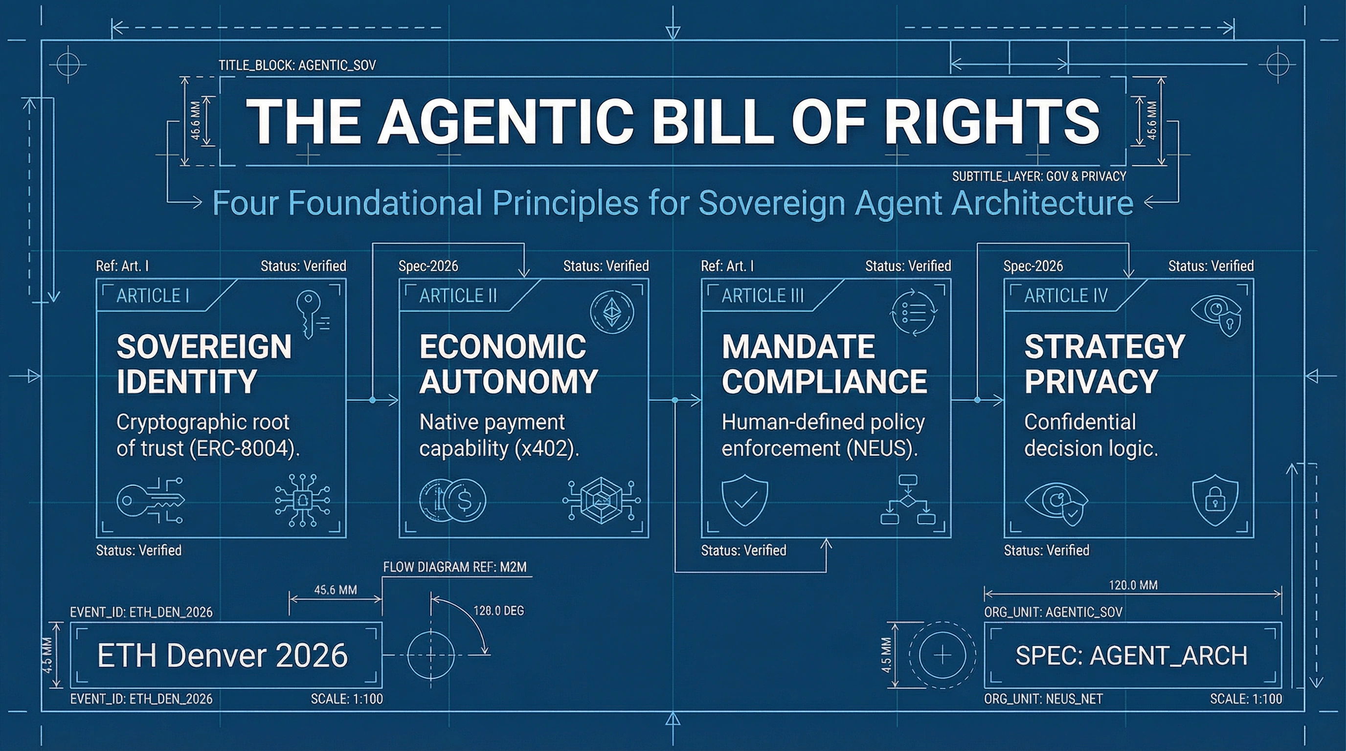 Bill of Rights Document
